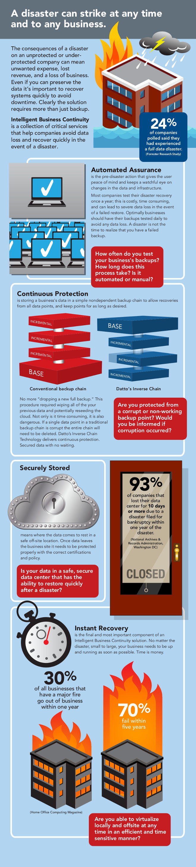 A disaster can strike at any time and to any business.