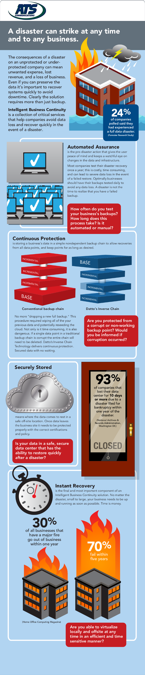 A disaster can strike at any time and to any business.