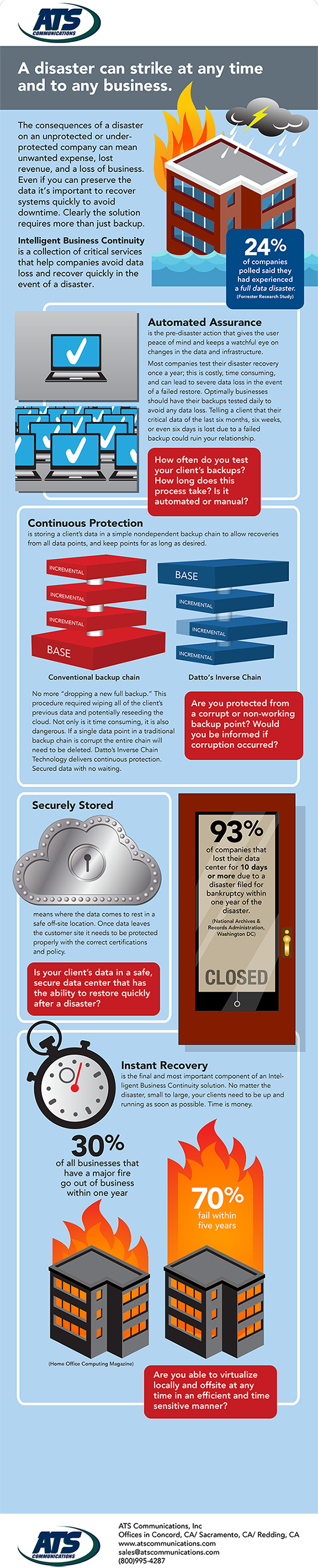 A disaster can strike at any time and to any business.