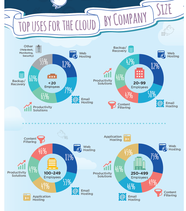 Top Uses for the Cloud