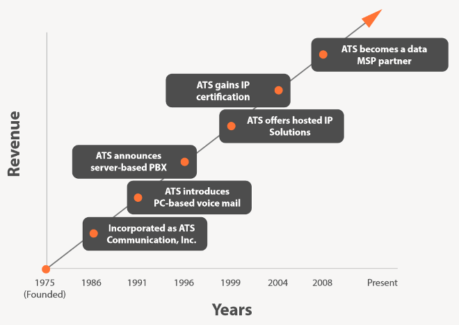 ATS Growth from 1975 to present