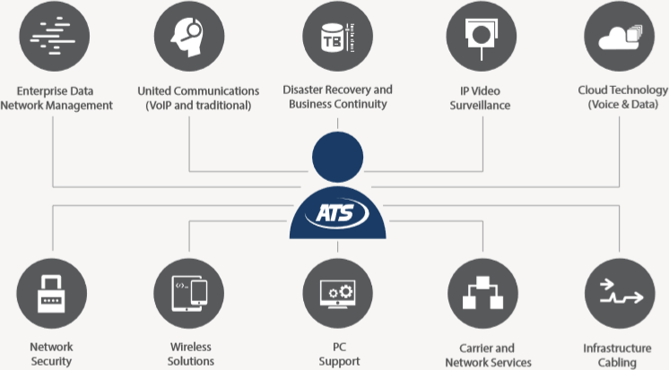 ATS is Your Business Technology Partner