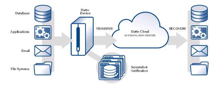 Datto Cloud Data Center Flow Chart Illustration